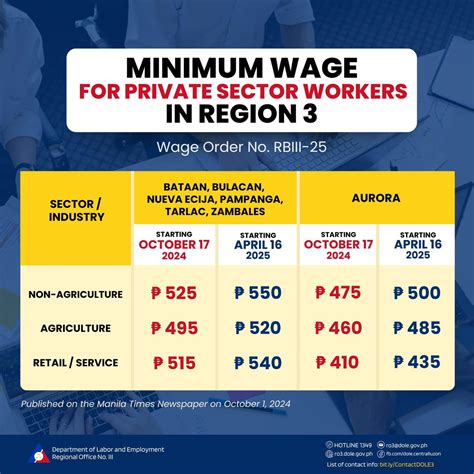 minimum wage tarlac